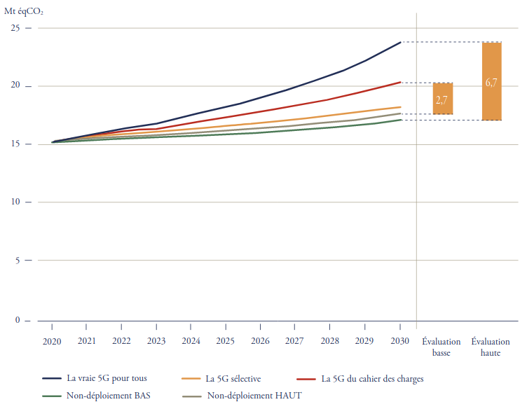 L'empreinte carbone du numérique selon plusieurs variantes de déploiement et non-déploiement de la 5G