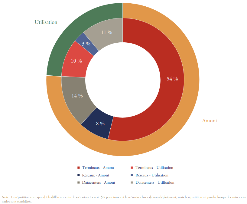 Répartition de l’impact carbone de la 5G par postes d’émissions en 2030 dans l’évaluation haute